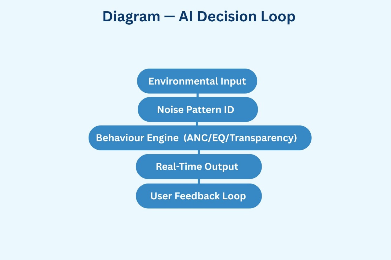Diagram — AI Decision Loop
